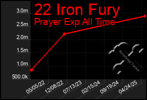 Total Graph of 22 Iron Fury