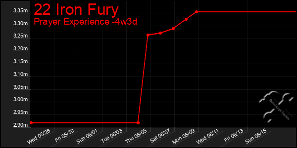 Last 31 Days Graph of 22 Iron Fury