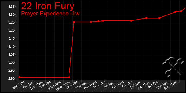 Last 7 Days Graph of 22 Iron Fury