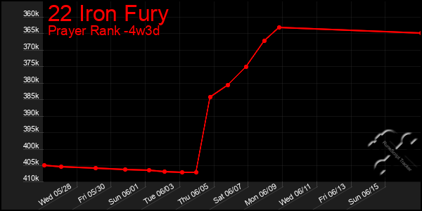 Last 31 Days Graph of 22 Iron Fury