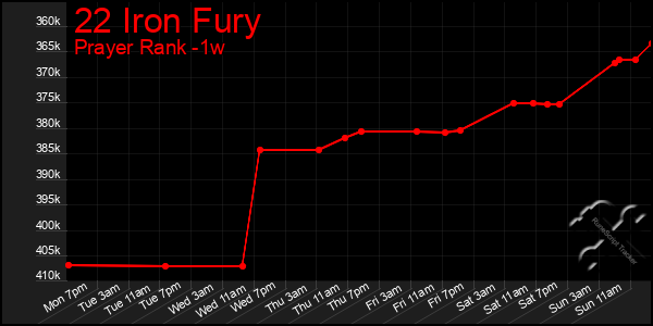 Last 7 Days Graph of 22 Iron Fury