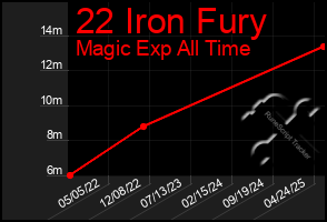 Total Graph of 22 Iron Fury