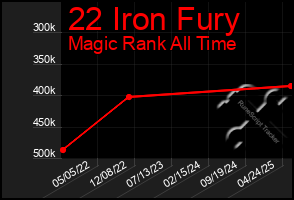 Total Graph of 22 Iron Fury