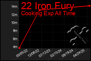 Total Graph of 22 Iron Fury