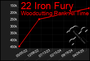 Total Graph of 22 Iron Fury