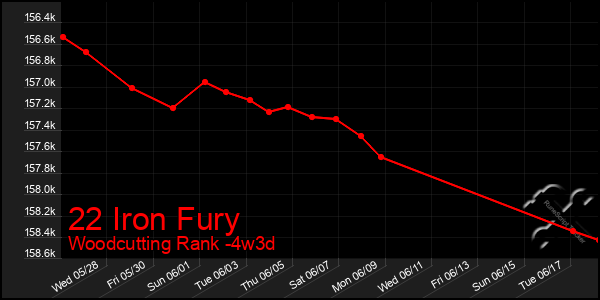 Last 31 Days Graph of 22 Iron Fury