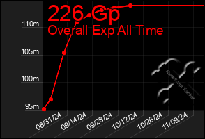 Total Graph of 226 Gp