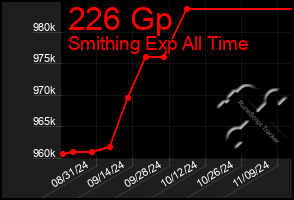 Total Graph of 226 Gp