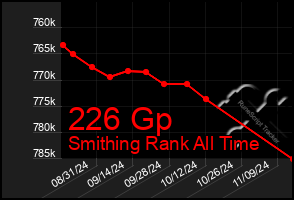 Total Graph of 226 Gp