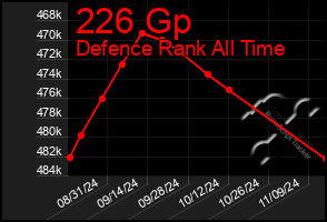 Total Graph of 226 Gp