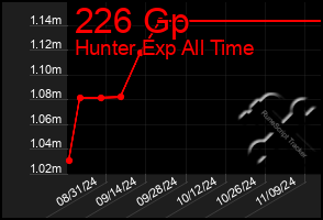 Total Graph of 226 Gp