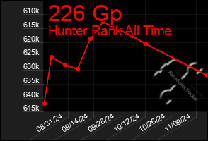 Total Graph of 226 Gp