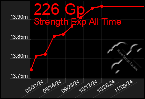 Total Graph of 226 Gp