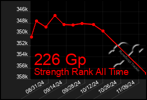 Total Graph of 226 Gp