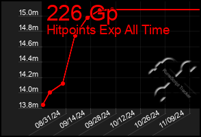 Total Graph of 226 Gp