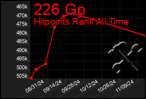 Total Graph of 226 Gp