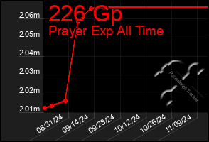 Total Graph of 226 Gp