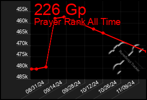 Total Graph of 226 Gp