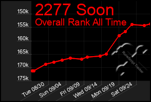 Total Graph of 2277 Soon