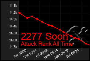 Total Graph of 2277 Soon