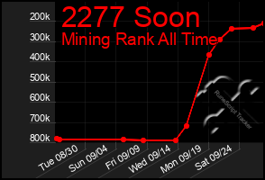 Total Graph of 2277 Soon