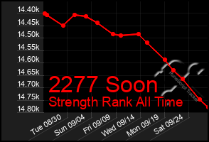 Total Graph of 2277 Soon