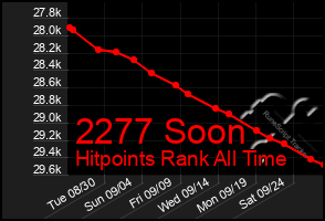 Total Graph of 2277 Soon