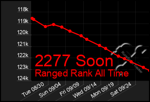 Total Graph of 2277 Soon