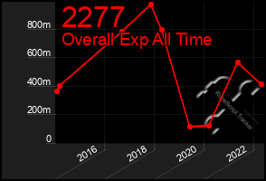 Total Graph of 2277