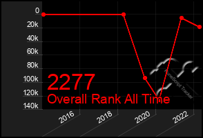 Total Graph of 2277