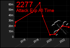 Total Graph of 2277