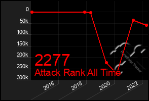 Total Graph of 2277