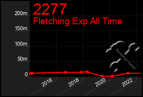 Total Graph of 2277