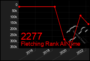 Total Graph of 2277