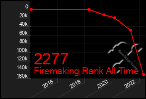 Total Graph of 2277