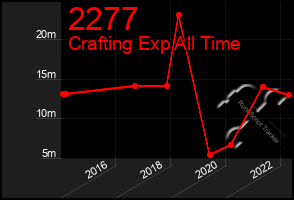 Total Graph of 2277