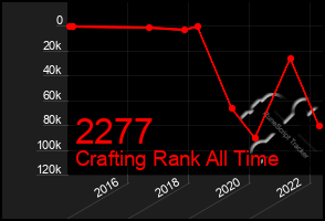 Total Graph of 2277