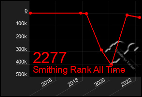 Total Graph of 2277