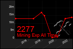 Total Graph of 2277