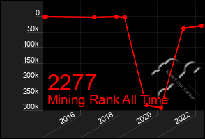 Total Graph of 2277