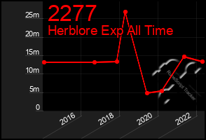 Total Graph of 2277