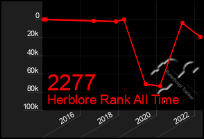 Total Graph of 2277