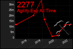 Total Graph of 2277