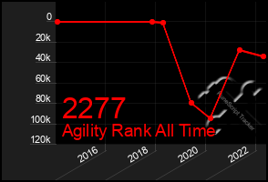 Total Graph of 2277