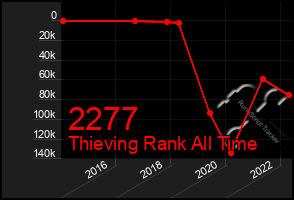 Total Graph of 2277