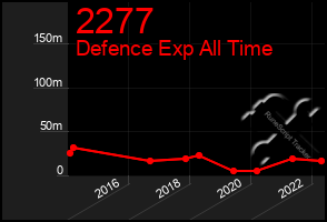 Total Graph of 2277