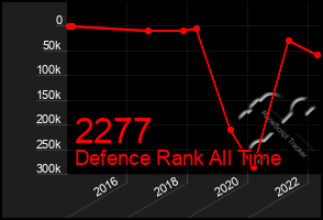 Total Graph of 2277