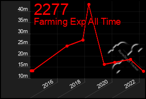 Total Graph of 2277