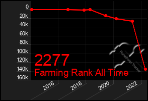 Total Graph of 2277