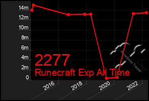 Total Graph of 2277